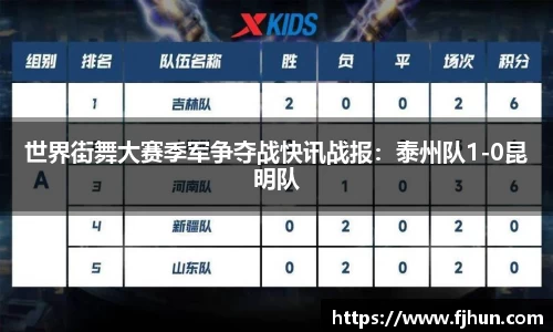 世界街舞大赛季军争夺战快讯战报：泰州队1-0昆明队